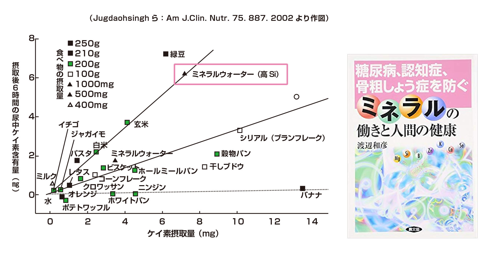 摂取後6時間後の尿中ケイ素含有量とケイ素摂取量のグラフ